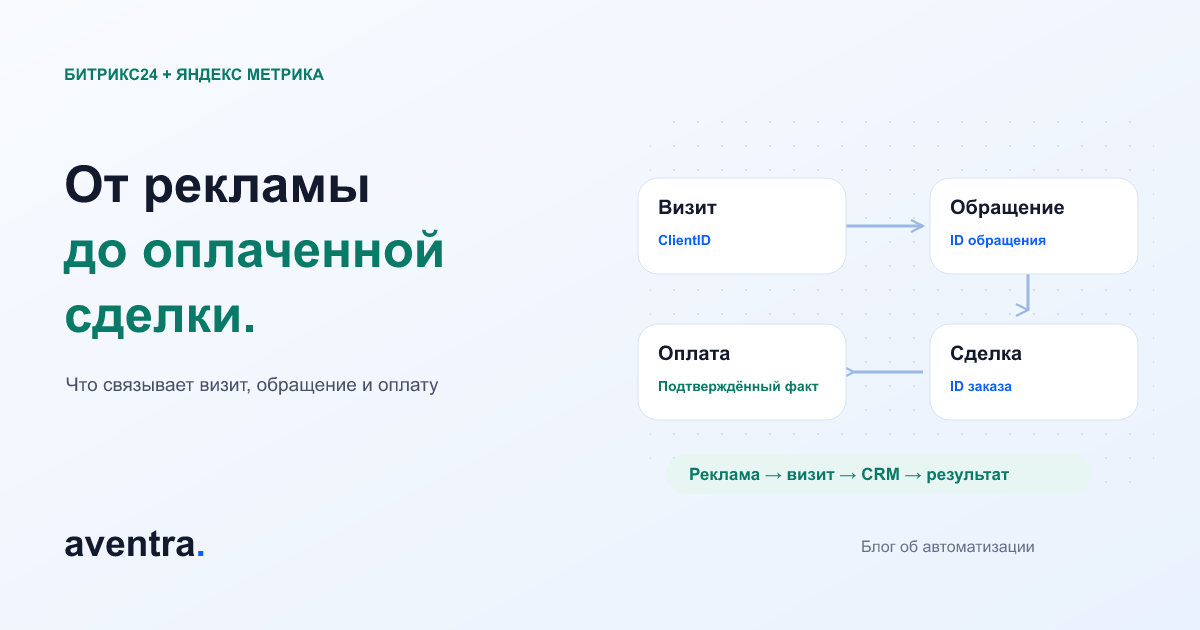 Связь визита на сайт с обращением, сделкой и подтверждённой оплатой в CRM